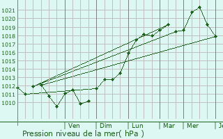 Graphe de la pression atmosphrique prvue pour Strasbourg
