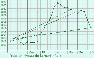 Graphe de la pression atmosphrique prvue pour Saint-Gaudent