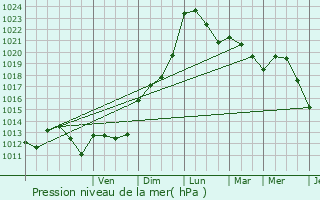 Graphe de la pression atmosphrique prvue pour Agen