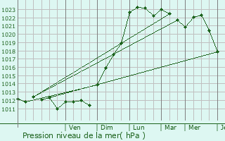 Graphe de la pression atmosphrique prvue pour Le Mans