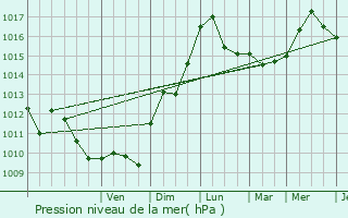 Graphe de la pression atmosphrique prvue pour Montpellier