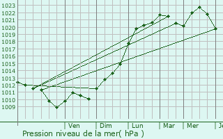 Graphe de la pression atmosphrique prvue pour Bocholt