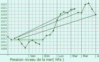 Graphe de la pression atmosphrique prvue pour Greiveldange
