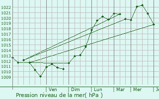 Graphe de la pression atmosphrique prvue pour Ansembourg