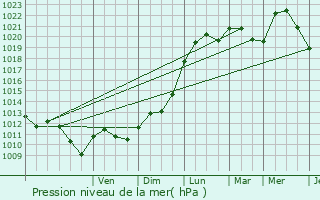 Graphe de la pression atmosphrique prvue pour Oberschieren