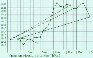 Graphe de la pression atmosphrique prvue pour Boissettes