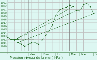 Graphe de la pression atmosphrique prvue pour Jette