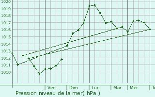 Graphe de la pression atmosphrique prvue pour Saint-Laurent-de-la-Salanque