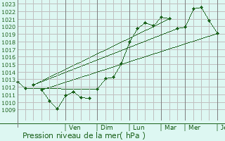 Graphe de la pression atmosphrique prvue pour Troine-Route