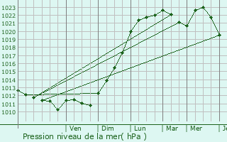 Graphe de la pression atmosphrique prvue pour Beuvry-la-Fort