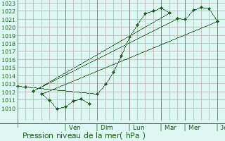 Graphe de la pression atmosphrique prvue pour Vlaardingen