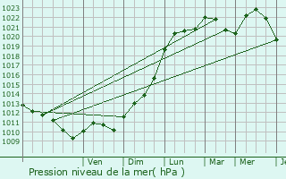 Graphe de la pression atmosphrique prvue pour La Hulpe