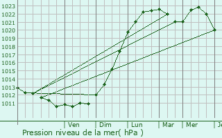 Graphe de la pression atmosphrique prvue pour Knesselare