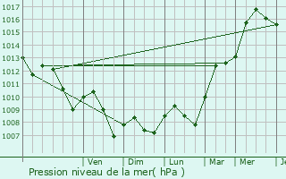 Graphe de la pression atmosphrique prvue pour Codogno