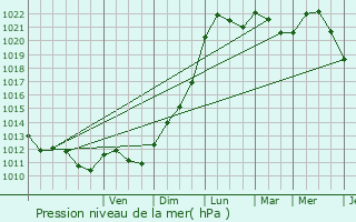 Graphe de la pression atmosphrique prvue pour Bassevelle