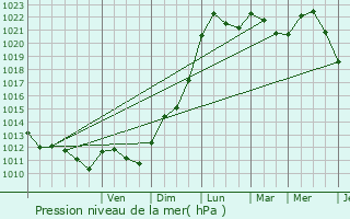 Graphe de la pression atmosphrique prvue pour Chalifert