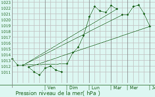 Graphe de la pression atmosphrique prvue pour Vincy-Manoeuvre