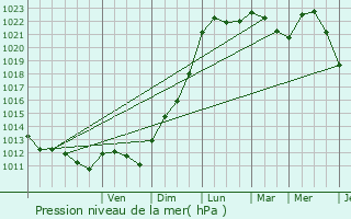 Graphe de la pression atmosphrique prvue pour Mru