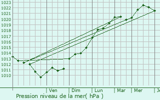 Graphe de la pression atmosphrique prvue pour Wedel