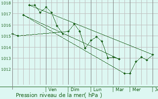 Graphe de la pression atmosphrique prvue pour La Bouilladisse