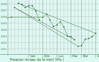 Graphe de la pression atmosphrique prvue pour Saint-Martin-de-Crau