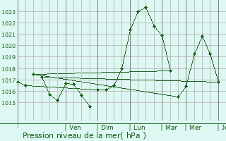 Graphe de la pression atmosphrique prvue pour Nelson