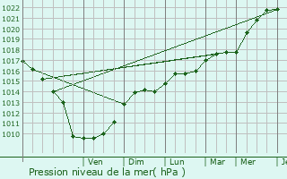 Graphe de la pression atmosphrique prvue pour Braniewo