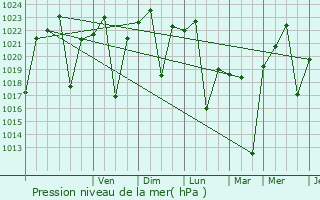 Graphe de la pression atmosphrique prvue pour Thulamahashi