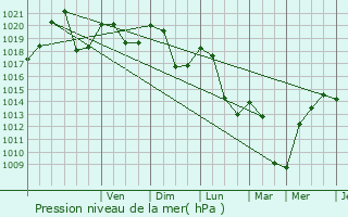 Graphe de la pression atmosphrique prvue pour Divonne-les-Bains