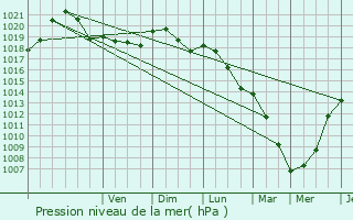 Graphe de la pression atmosphrique prvue pour Overpelt