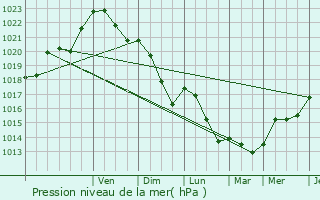 Graphe de la pression atmosphrique prvue pour Tthieu