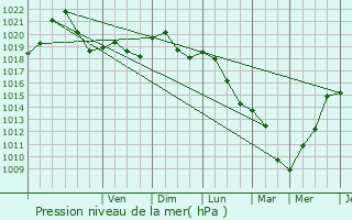 Graphe de la pression atmosphrique prvue pour Gunange