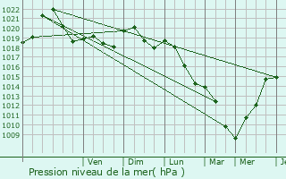 Graphe de la pression atmosphrique prvue pour Roedgen