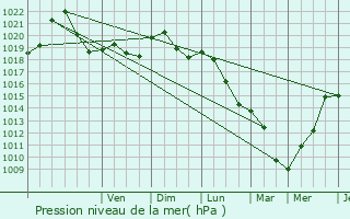 Graphe de la pression atmosphrique prvue pour Knutange