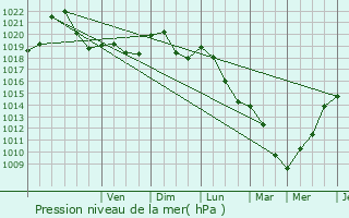 Graphe de la pression atmosphrique prvue pour Martelange