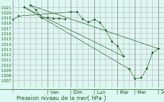 Graphe de la pression atmosphrique prvue pour Lasne