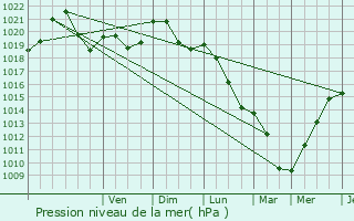 Graphe de la pression atmosphrique prvue pour Vaucouleurs