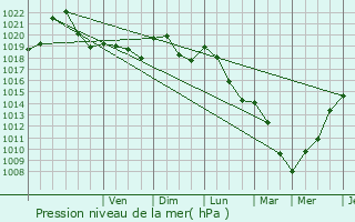 Graphe de la pression atmosphrique prvue pour Weiswampach