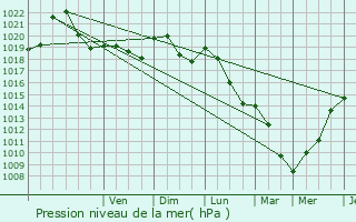 Graphe de la pression atmosphrique prvue pour Selscheid