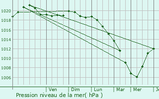 Graphe de la pression atmosphrique prvue pour Zelzate