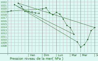 Graphe de la pression atmosphrique prvue pour Rouvroy