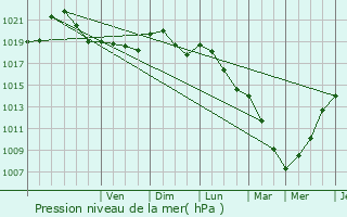 Graphe de la pression atmosphrique prvue pour Herve