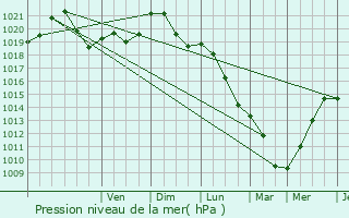 Graphe de la pression atmosphrique prvue pour Saint-Dizier