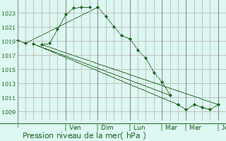 Graphe de la pression atmosphrique prvue pour Plourin-ls-Morlaix