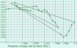 Graphe de la pression atmosphrique prvue pour Havelange