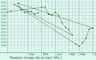 Graphe de la pression atmosphrique prvue pour Paliseul