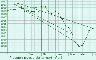 Graphe de la pression atmosphrique prvue pour Floreffe