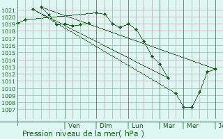 Graphe de la pression atmosphrique prvue pour Boussu