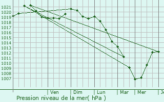 Graphe de la pression atmosphrique prvue pour Aniche