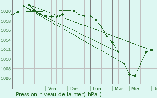 Graphe de la pression atmosphrique prvue pour Linselles